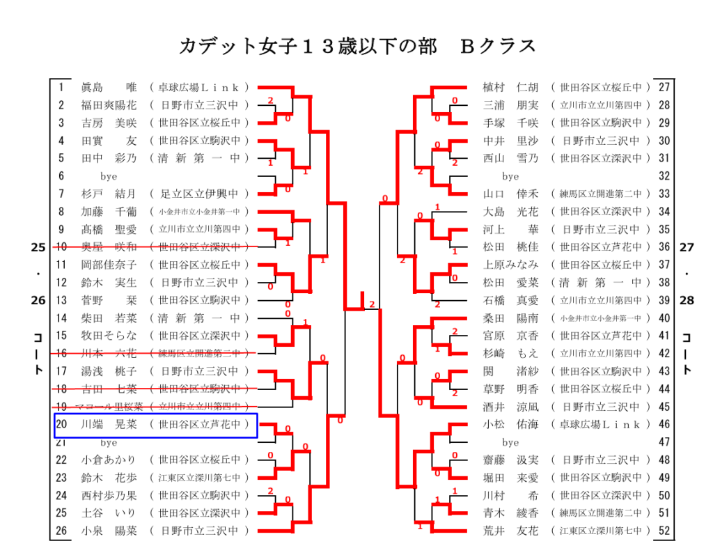 カデット女子１３歳以下の部　Ｂクラス